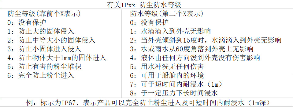 防水輕觸開關ip等級標準